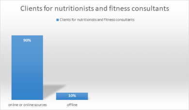 Tele medicine for nutritionists and fitness